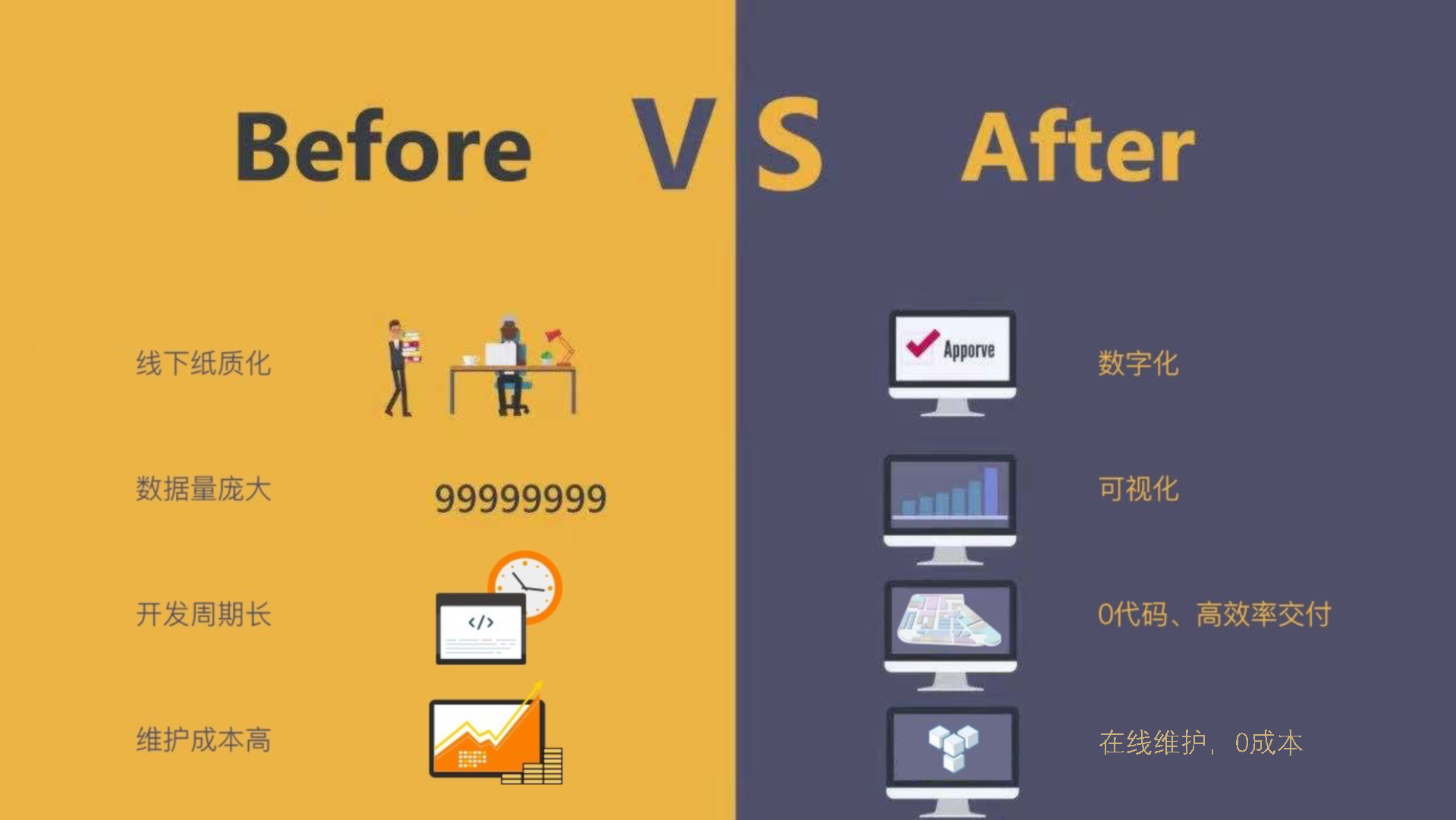 低代码、无代码 低代码、无代码